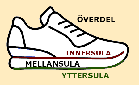 Löparskons uppbyggnad, schematisk bild som visar yttersula, mellansula, innersula och överdel