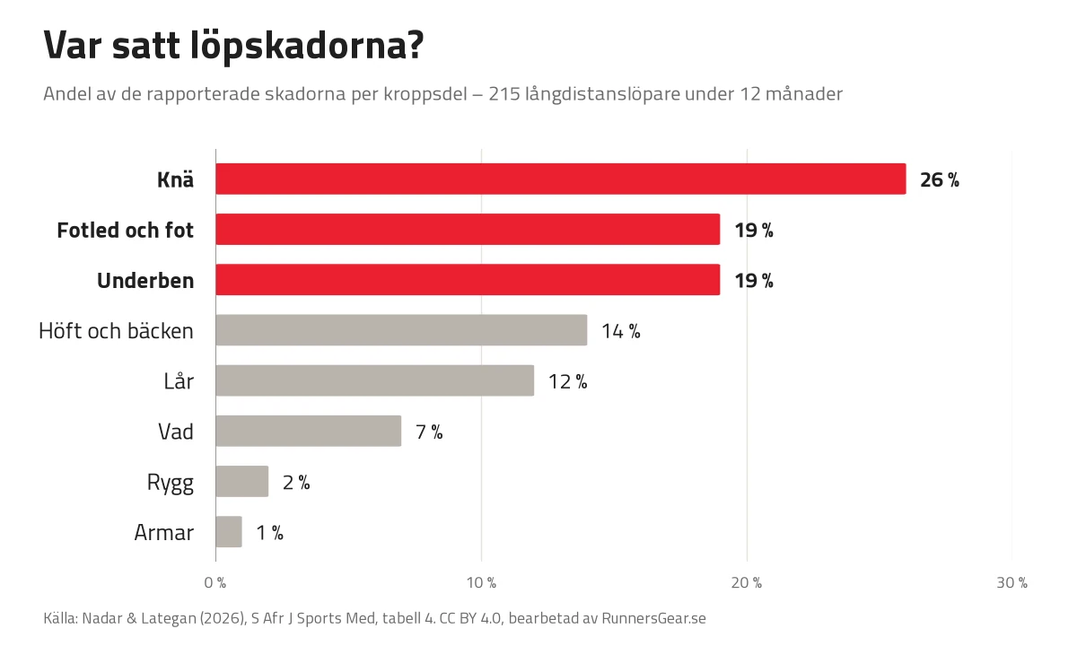 Stapeldiagram över var löpskadorna satt: knä 26 %, fotled och fot 19 %, underben 19 %, höft och bäcken 14 %, lår 12 %, vad 7 %, rygg 2 % och armar 1 %