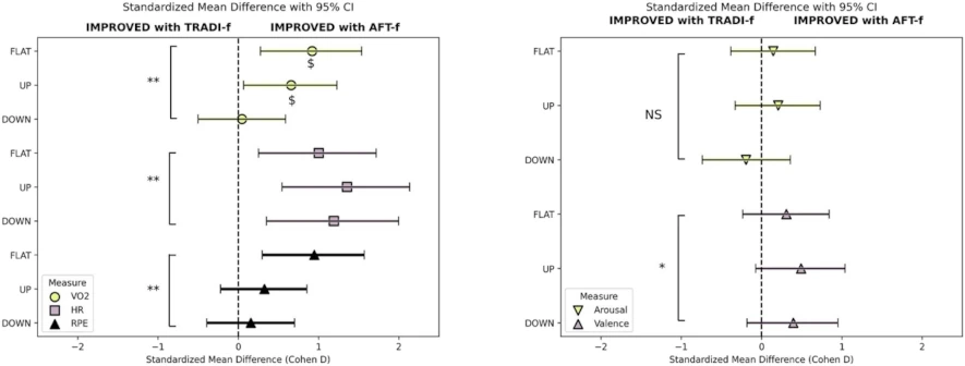 Resultatet från experimentet visar bättre löpekonomi med löparskorna som har avancerad foam-teknologi i mellansulan, 1% bättre syrenyttjande