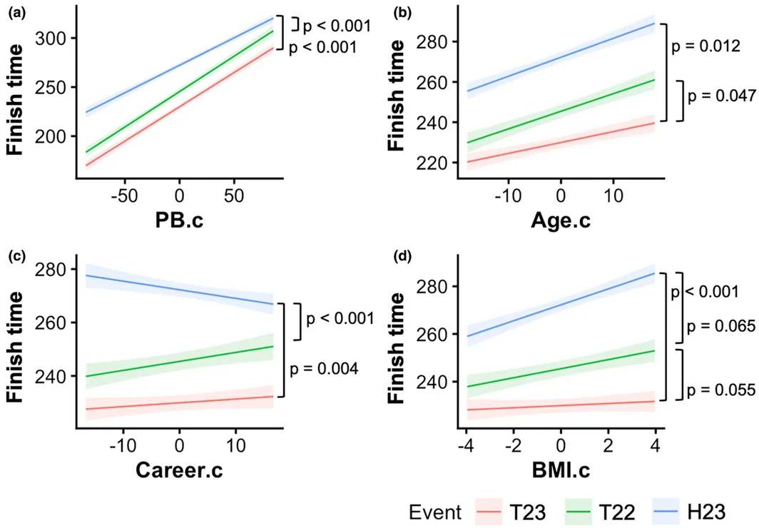 Fyra diagram som visar sambandet mellan sluttid och personbästa, ålder, löparkarriär respektive BMI, med en linje för vart och ett av de tre loppen