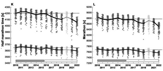 100 bästa tiderna på maraton och halvmaraton 2010 till 2022