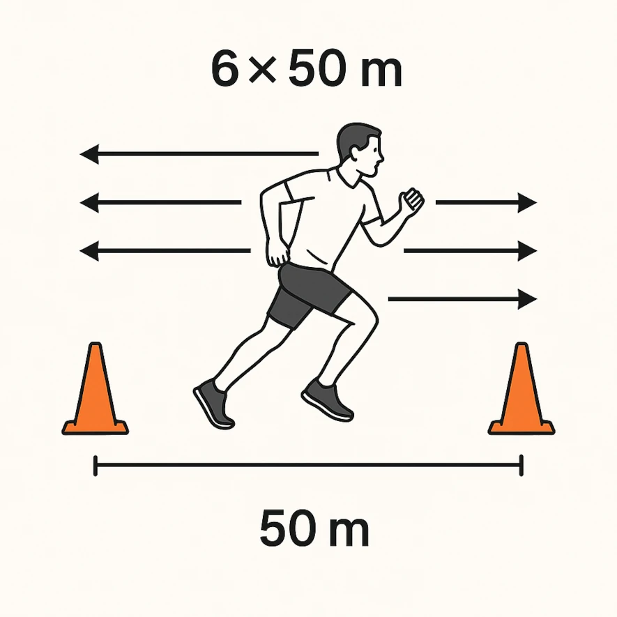 Illustration av hur ett DANA-test går till med 6 st 50-meters löpningar