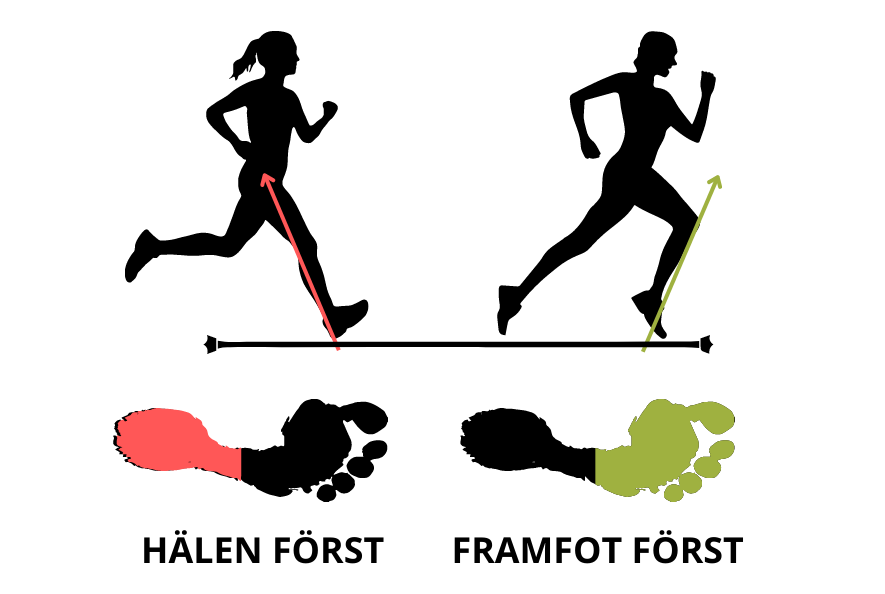 fotisättning med och utan barfotaskor, hälen först eller framfoten först, pil visar krafter