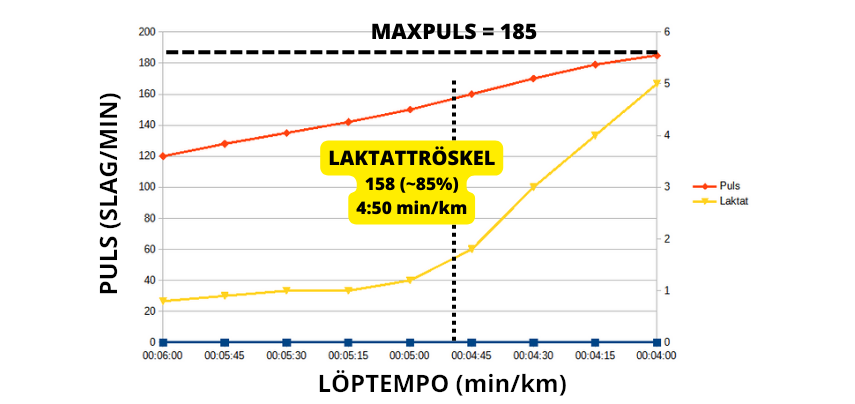 Mätning av puls och laktat för fastställnade av tröskelnivå