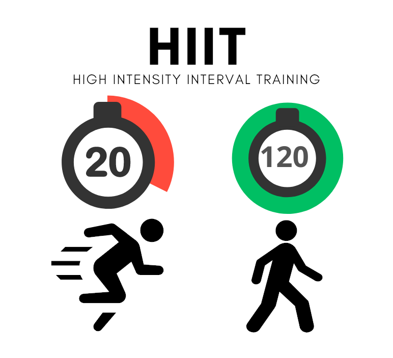 HIIT löpning, 20 sek sprint + 120 sek vila