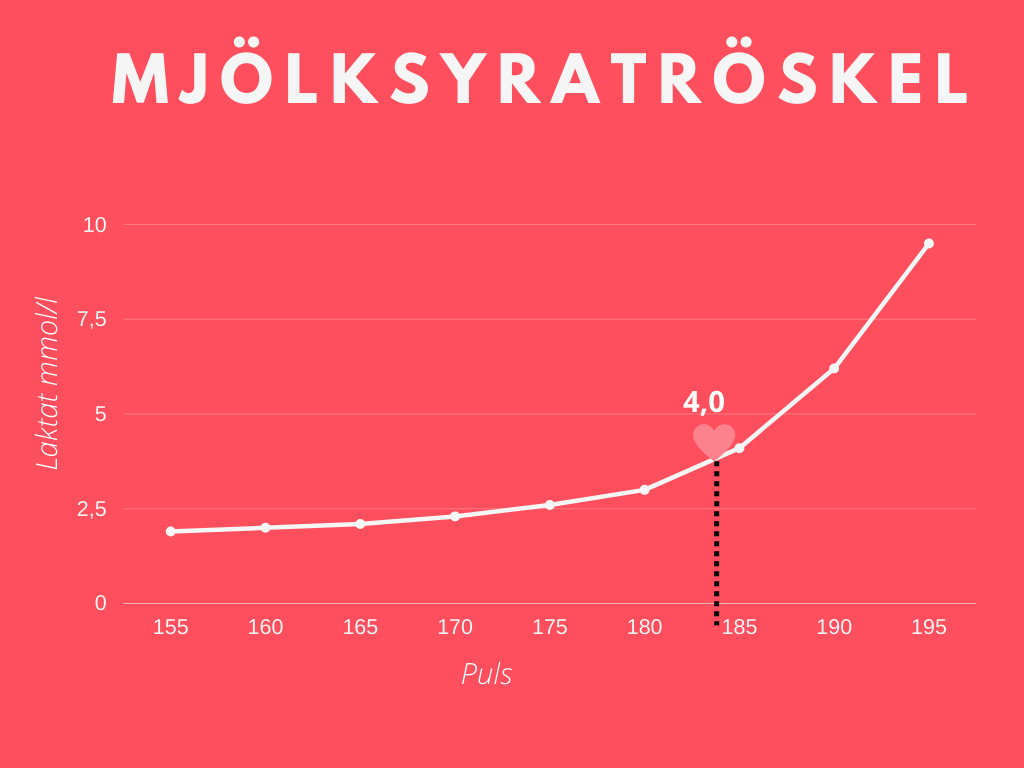 Graf med laktat och puls