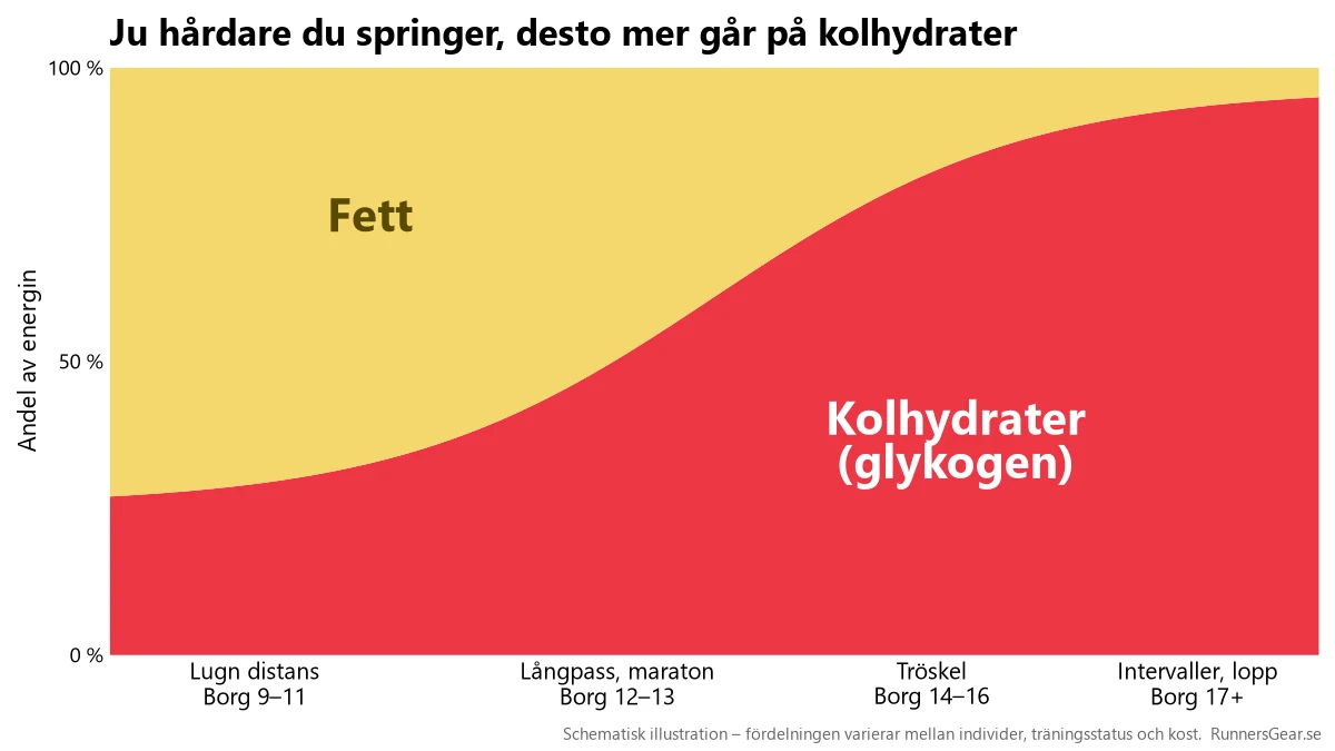 Schematiskt diagram: andelen energi från kolhydrater ökar och andelen från fett minskar ju högre intensiteten är, från lugn distans till intervaller och lopp