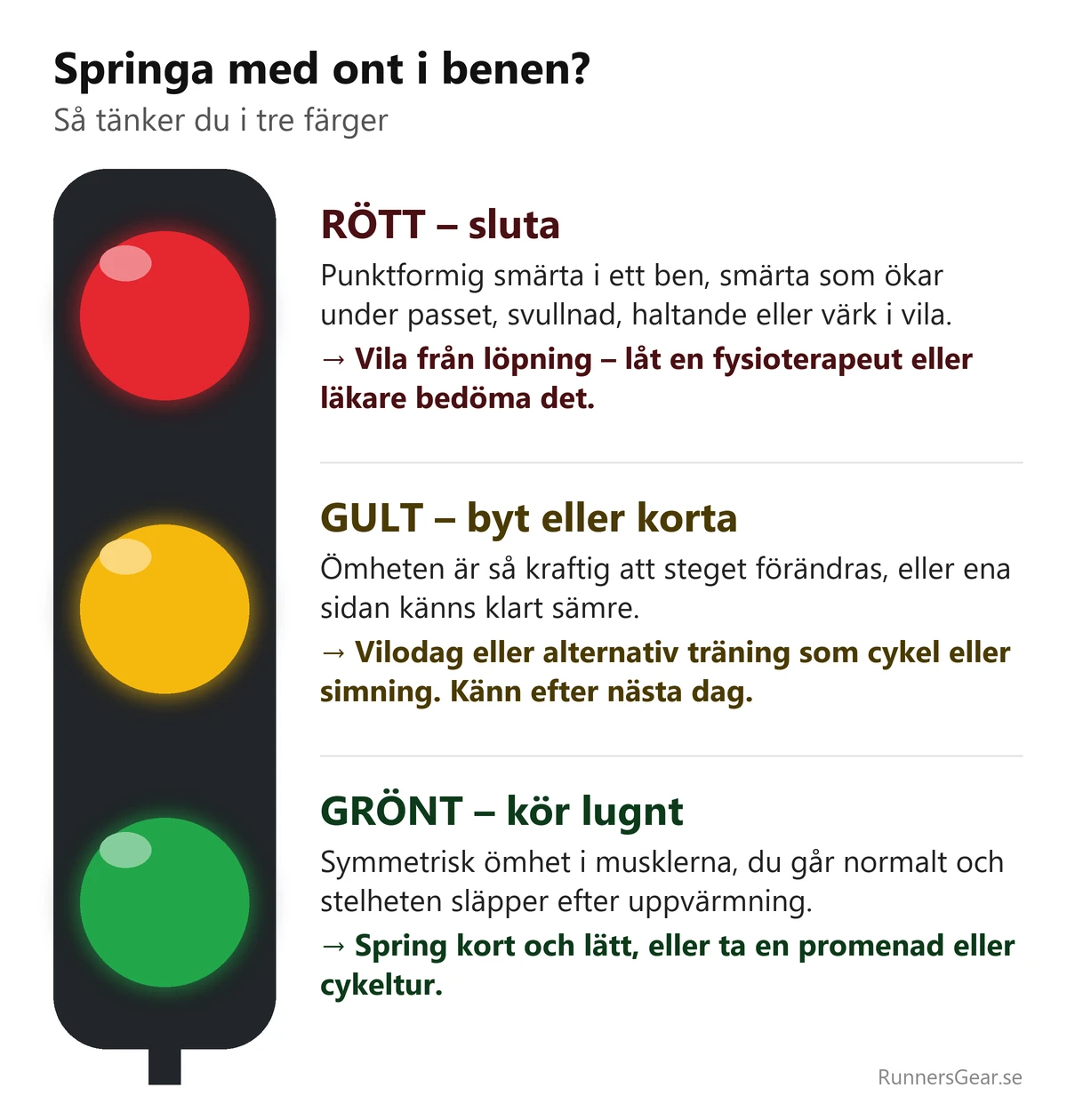 Trafikljus för löpning med ont i benen. Rött – sluta: punktformig smärta i ett ben, smärta som ökar under passet, svullnad, haltande eller värk i vila; vila från löpning och låt en fysioterapeut eller läkare bedöma det. Gult – byt eller korta: ömheten är så kraftig att steget förändras eller ena sidan känns klart sämre; vilodag eller alternativ träning, känn efter nästa dag. Grönt – kör lugnt: symmetrisk ömhet, du går normalt och stelheten släpper efter uppvärmning; spring kort och lätt eller ta en promenad eller cykeltur.