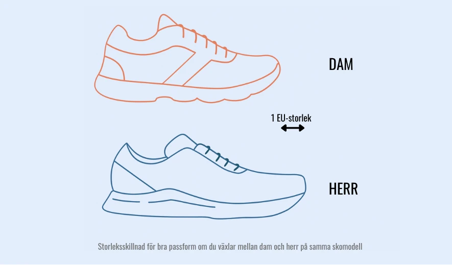 Det skiljer 1-1,5 storlek för samma passform mellan dam och herr löparskor