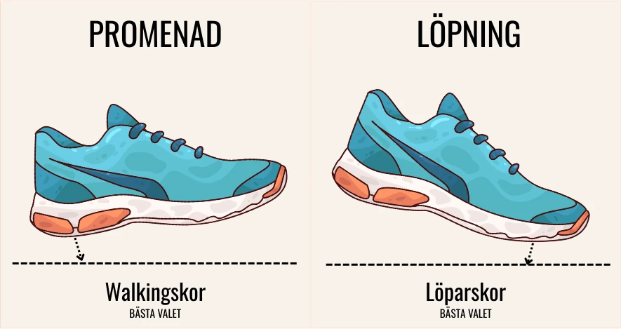 Illustration som visar fotisättningen vid promenad och löpning